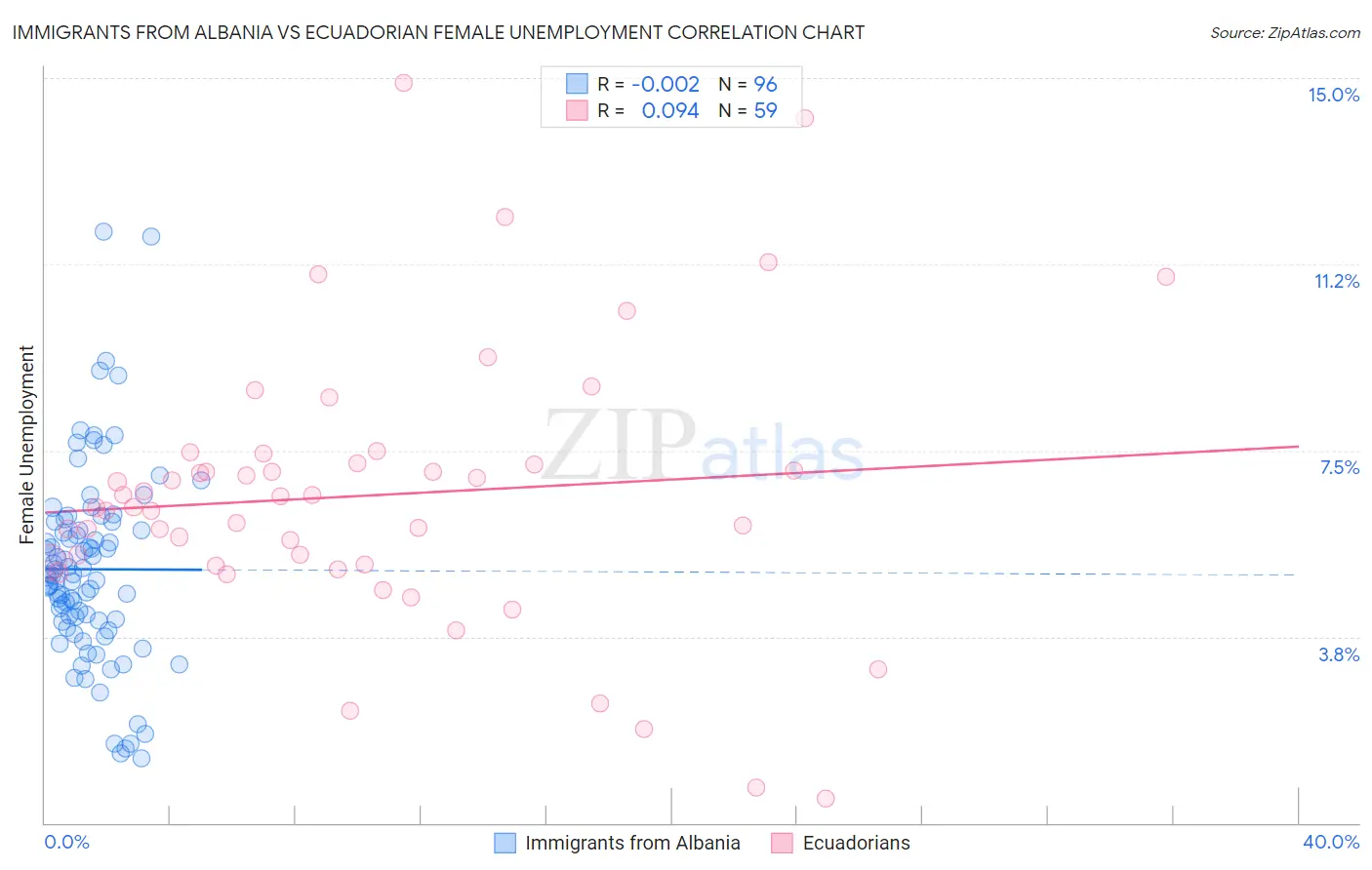 Immigrants from Albania vs Ecuadorian Female Unemployment