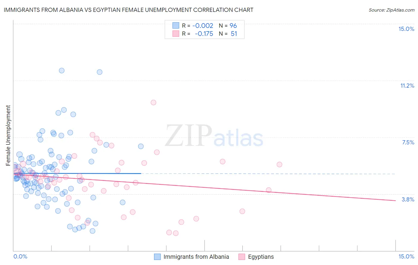 Immigrants from Albania vs Egyptian Female Unemployment