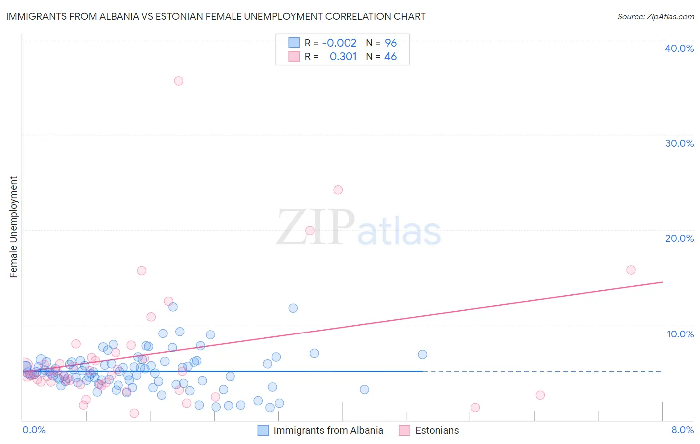 Immigrants from Albania vs Estonian Female Unemployment