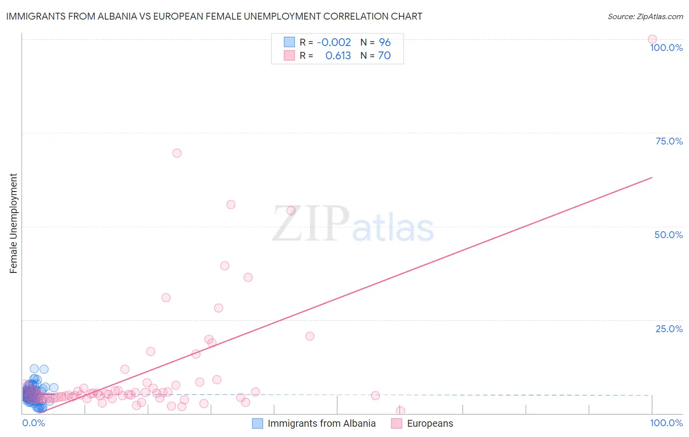 Immigrants from Albania vs European Female Unemployment