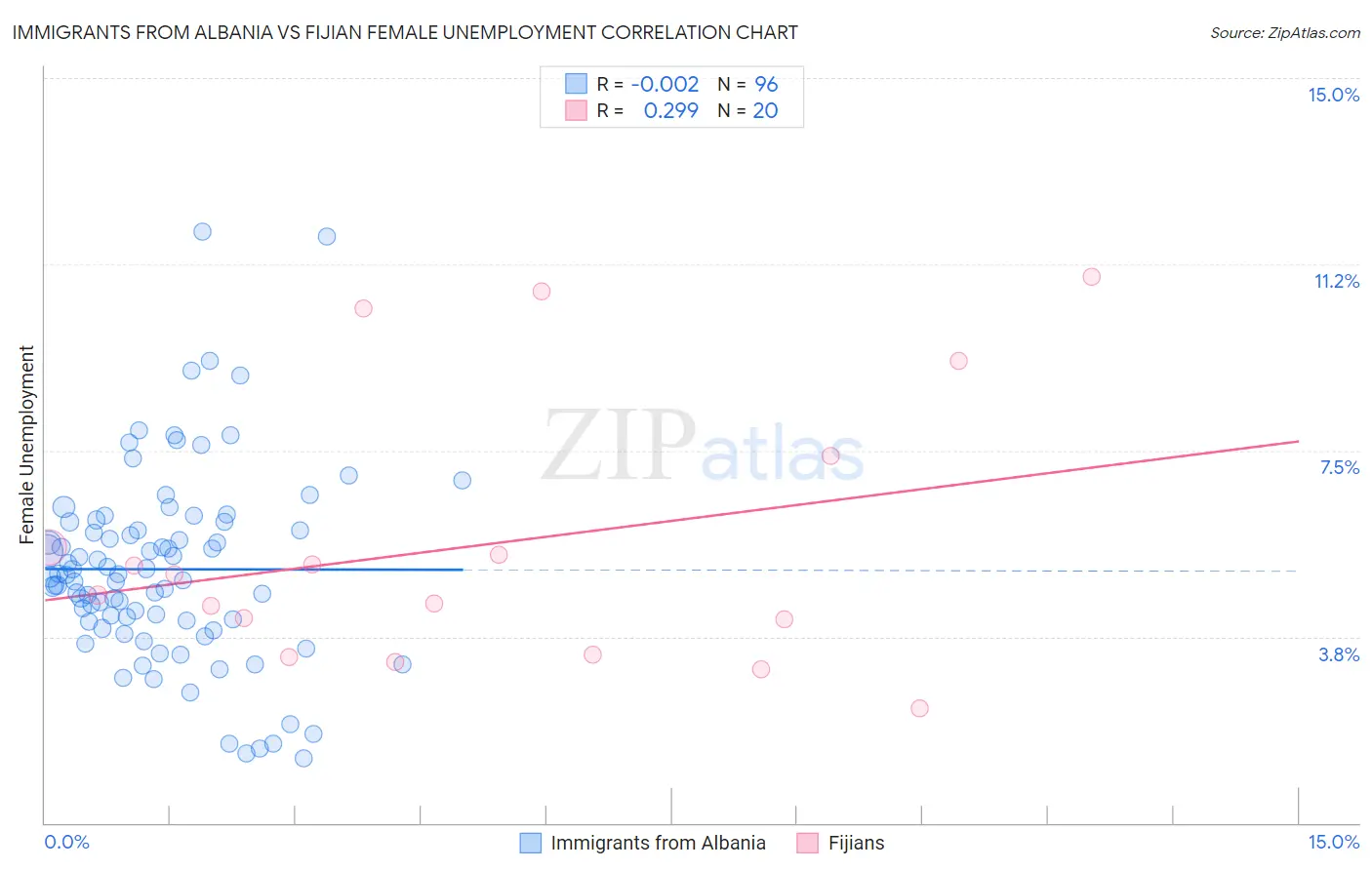 Immigrants from Albania vs Fijian Female Unemployment
