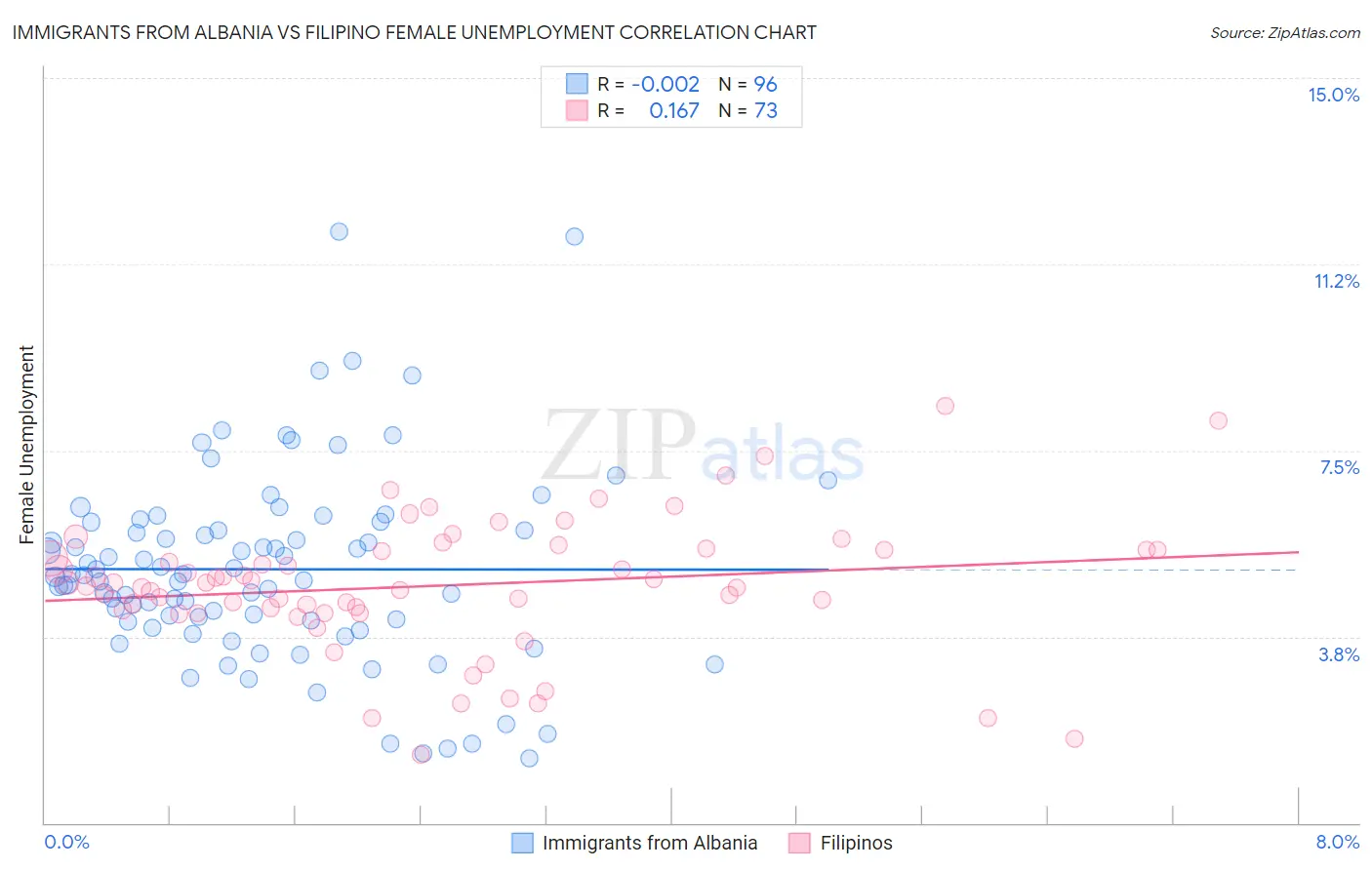 Immigrants from Albania vs Filipino Female Unemployment