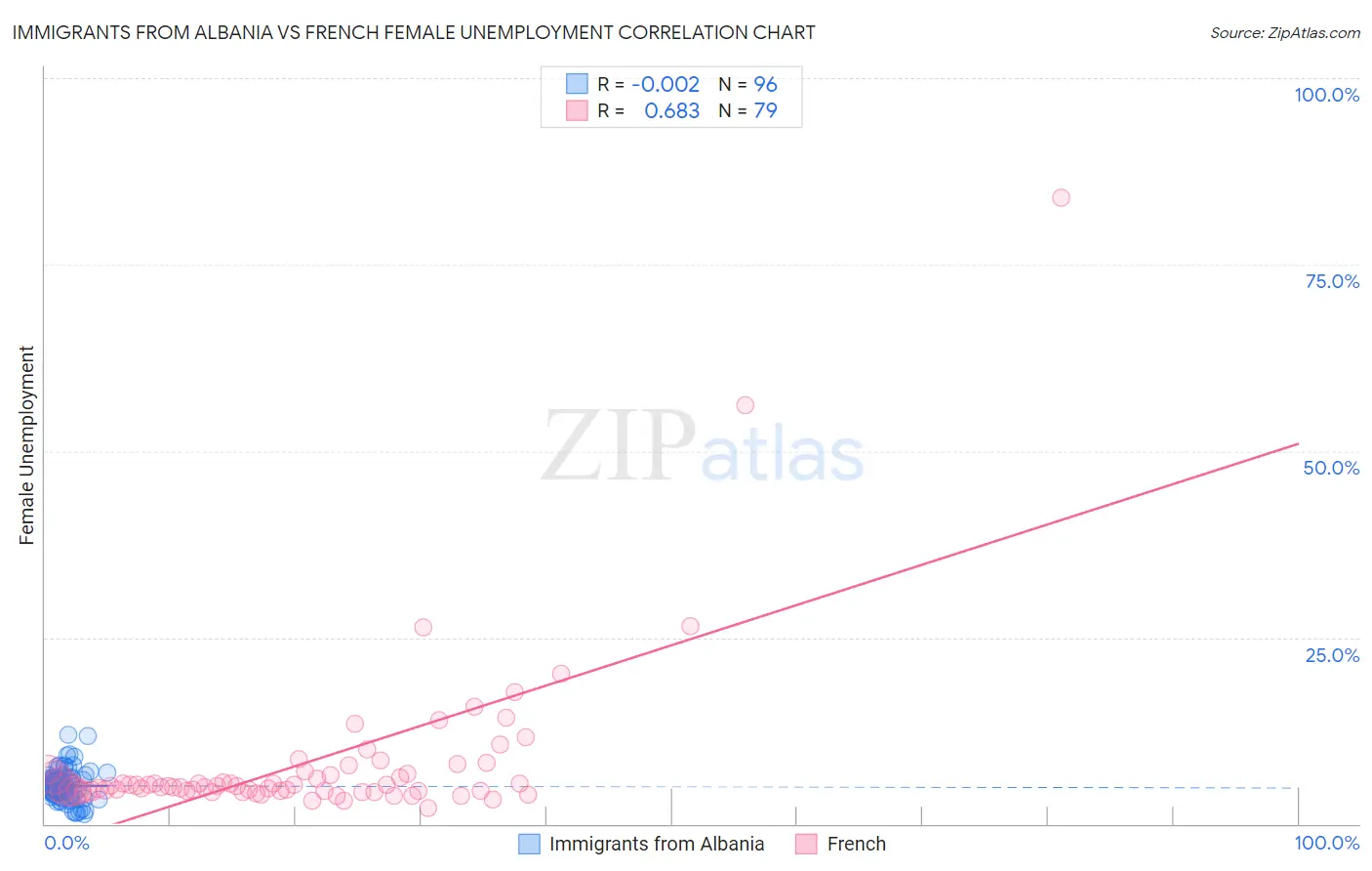 Immigrants from Albania vs French Female Unemployment