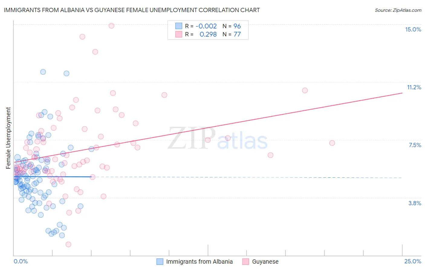 Immigrants from Albania vs Guyanese Female Unemployment