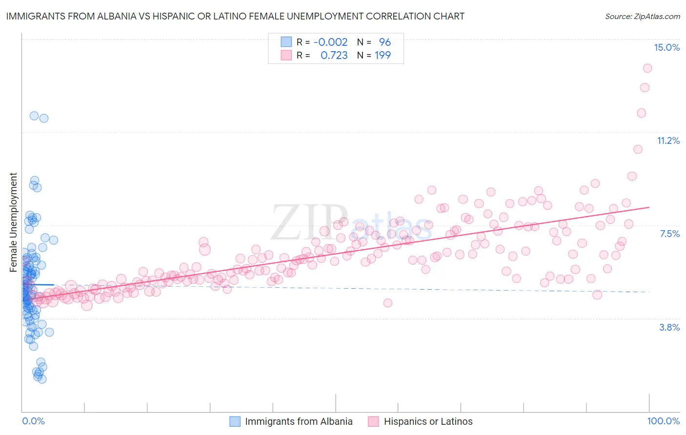 Immigrants from Albania vs Hispanic or Latino Female Unemployment