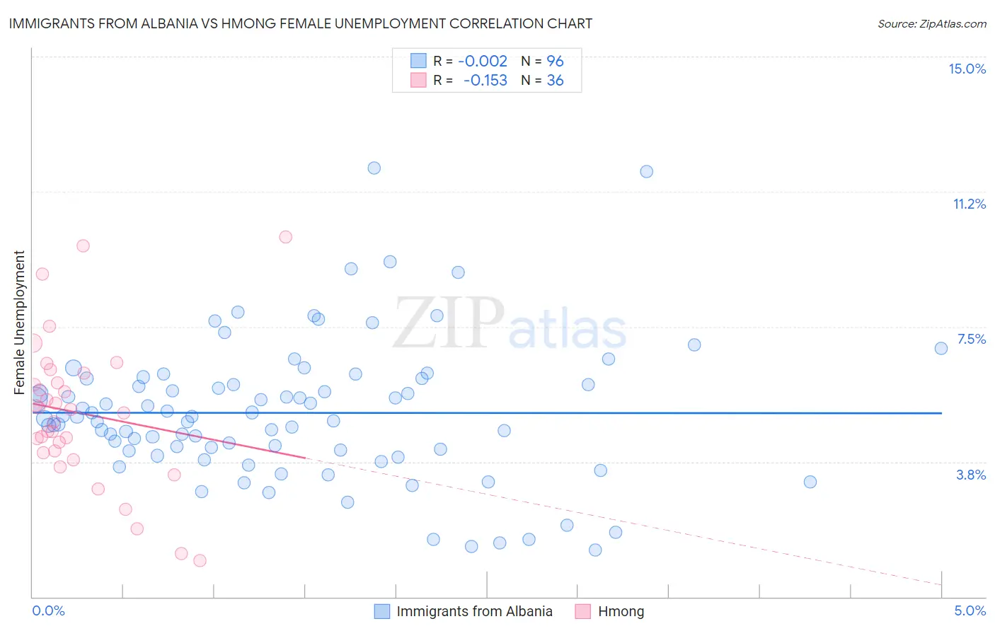 Immigrants from Albania vs Hmong Female Unemployment