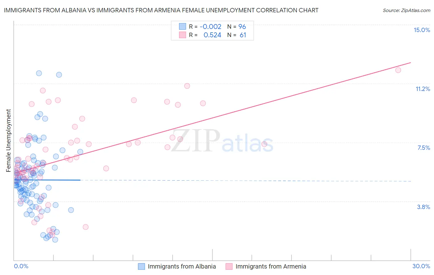 Immigrants from Albania vs Immigrants from Armenia Female Unemployment