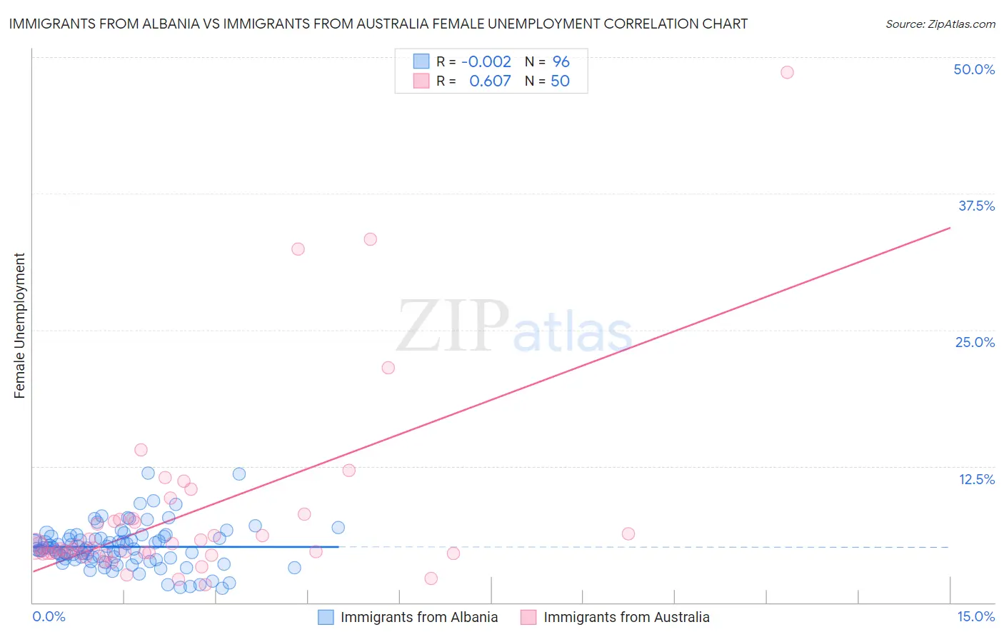 Immigrants from Albania vs Immigrants from Australia Female Unemployment