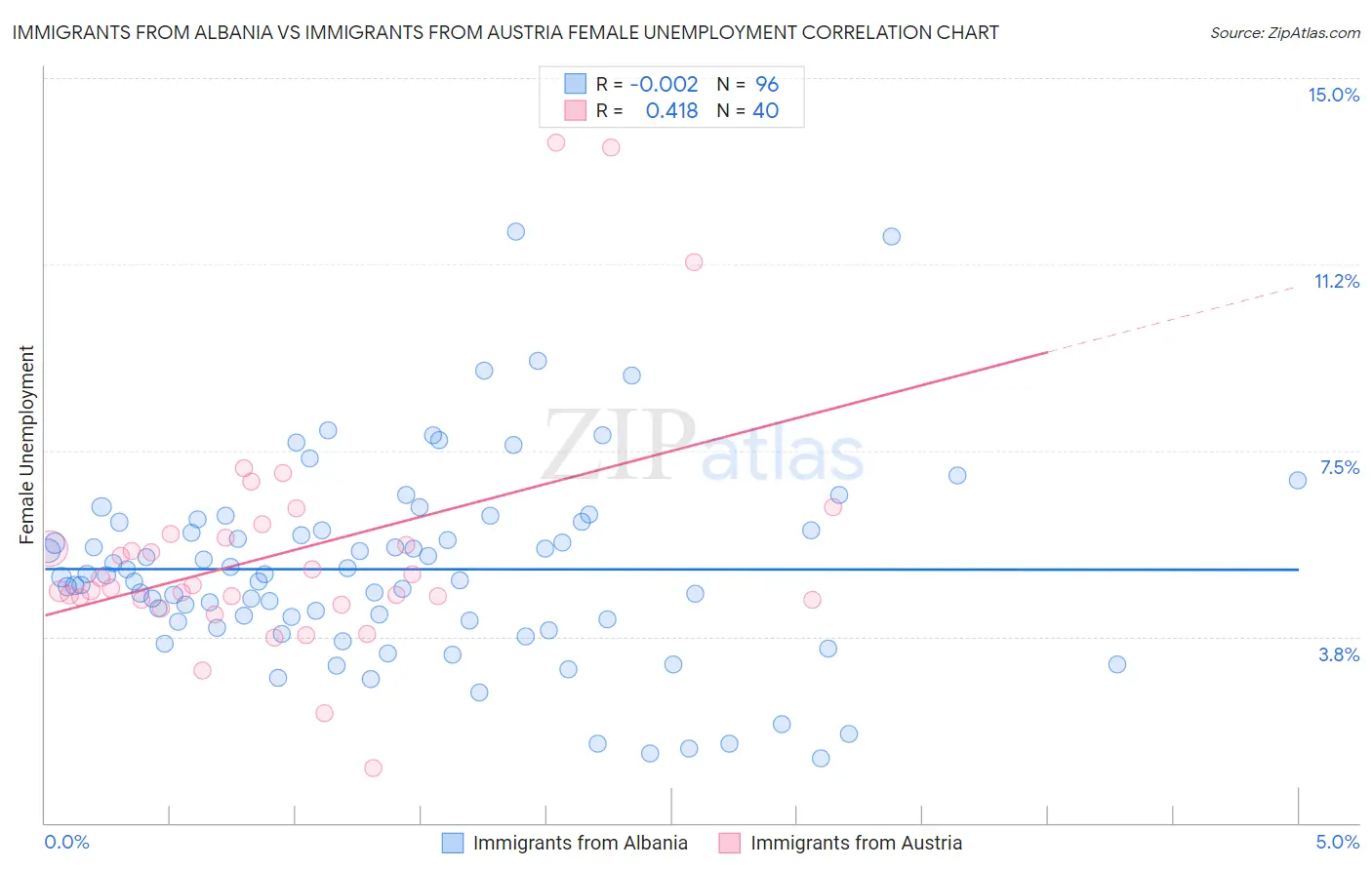 Immigrants from Albania vs Immigrants from Austria Female Unemployment