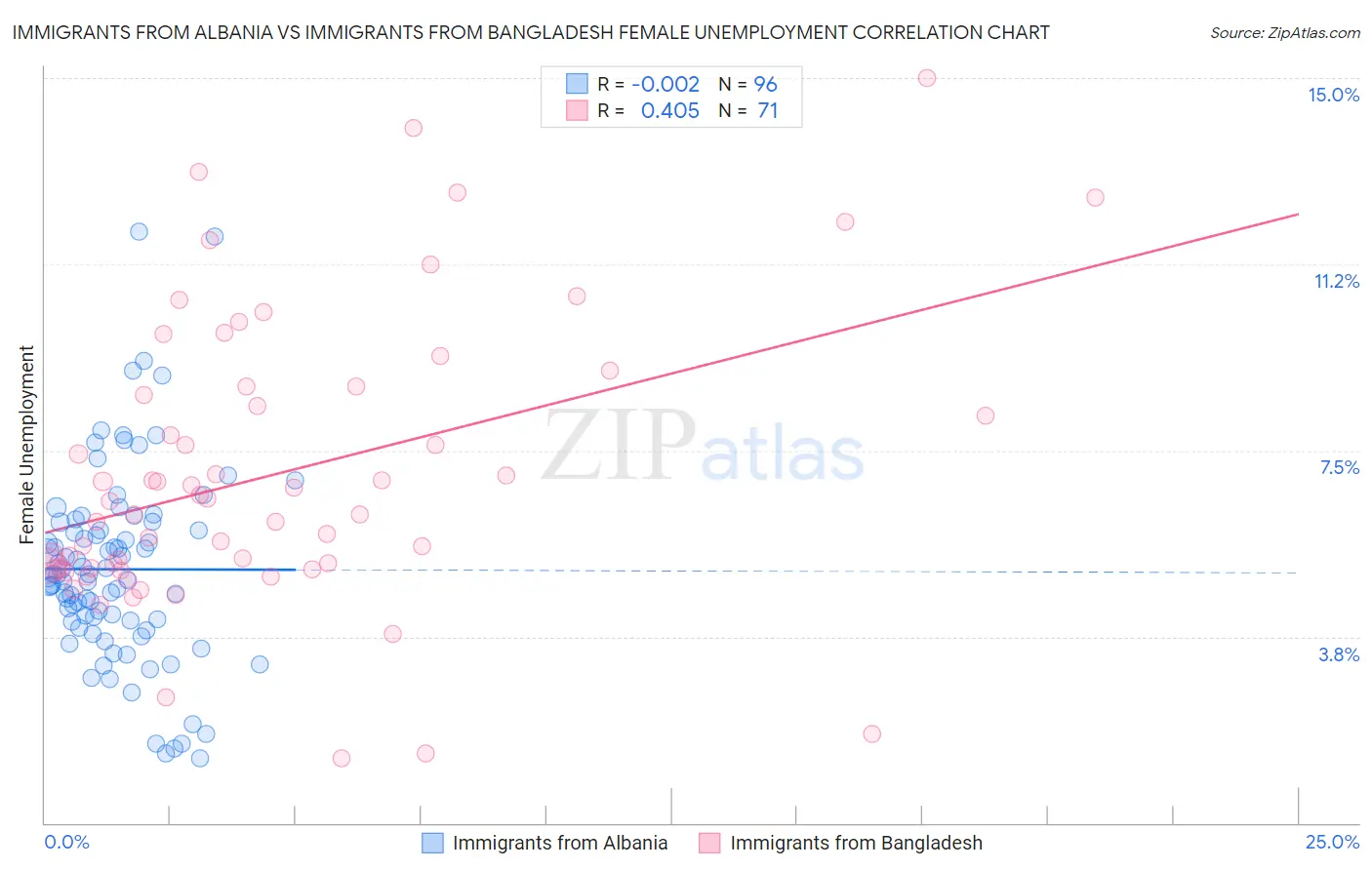 Immigrants from Albania vs Immigrants from Bangladesh Female Unemployment