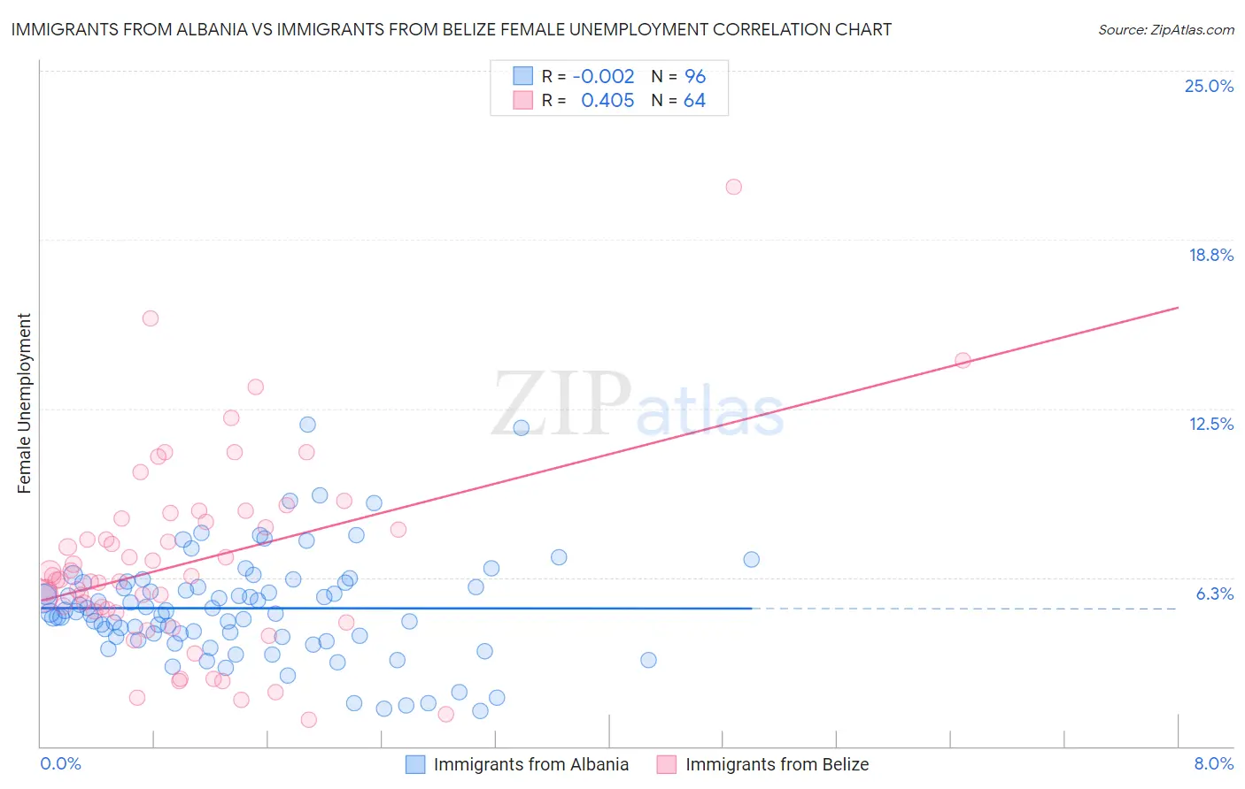 Immigrants from Albania vs Immigrants from Belize Female Unemployment