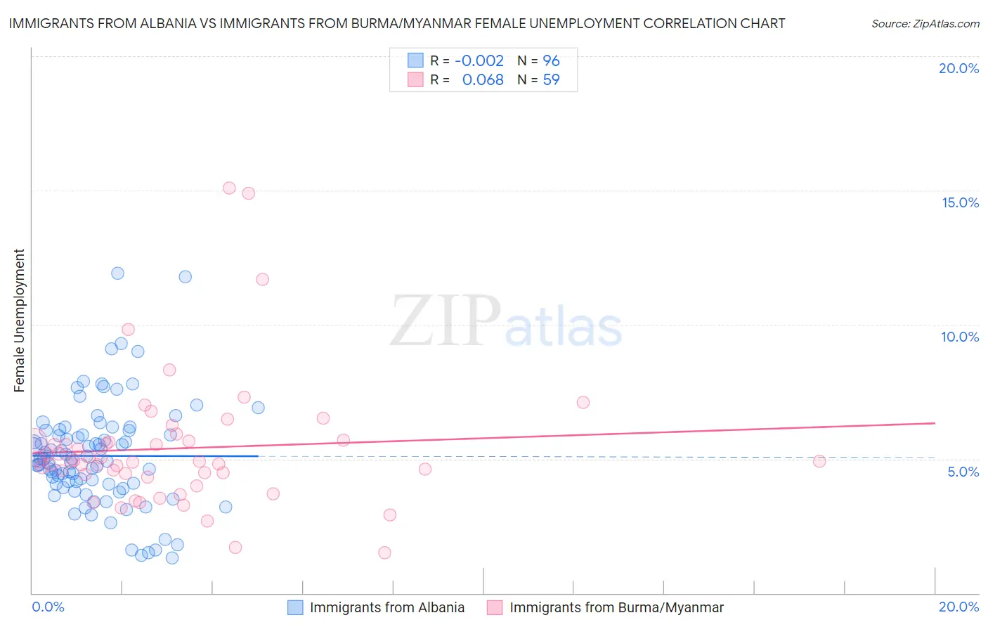 Immigrants from Albania vs Immigrants from Burma/Myanmar Female Unemployment