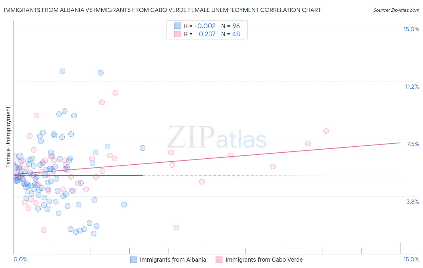 Immigrants from Albania vs Immigrants from Cabo Verde Female Unemployment