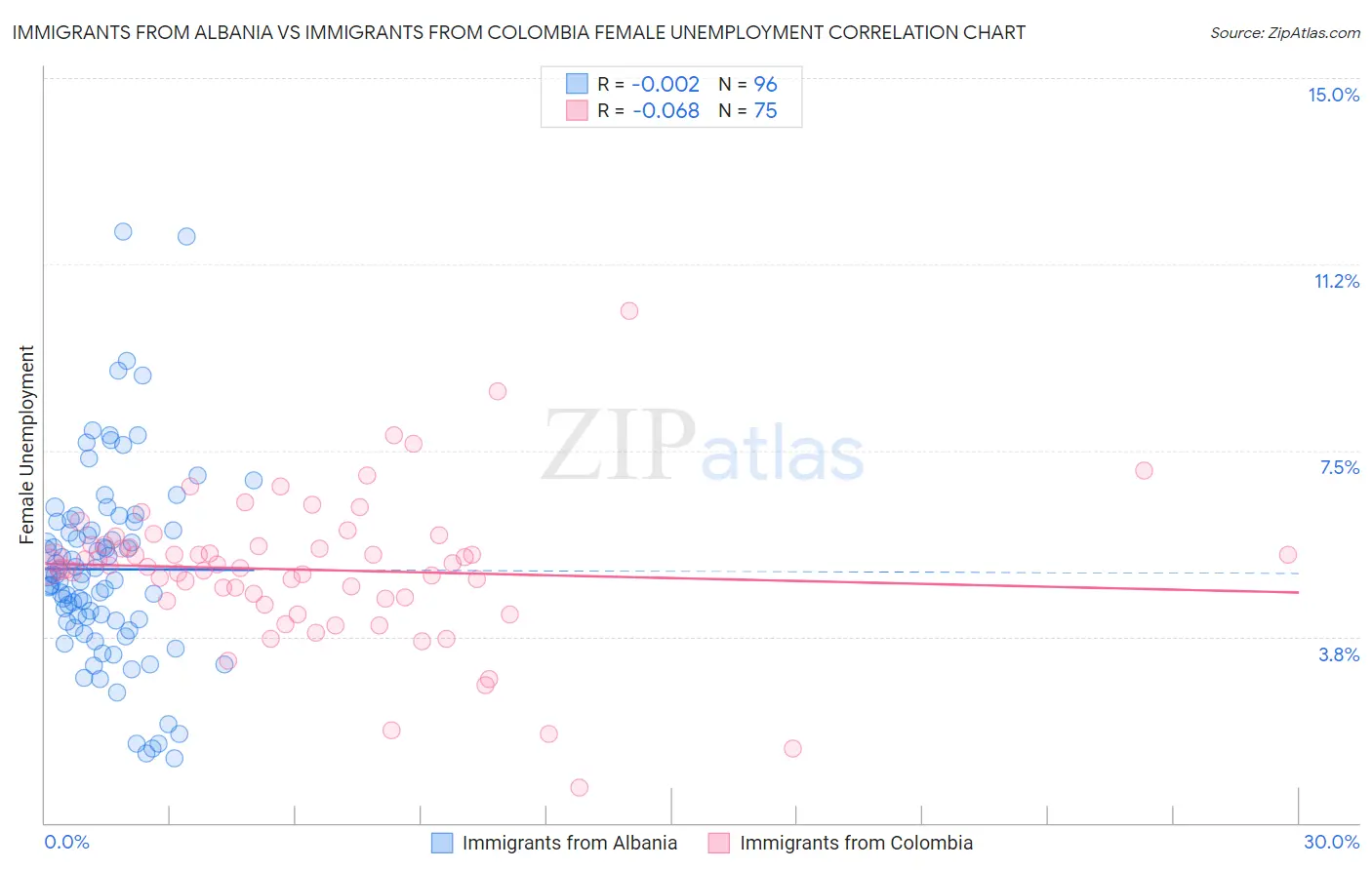 Immigrants from Albania vs Immigrants from Colombia Female Unemployment