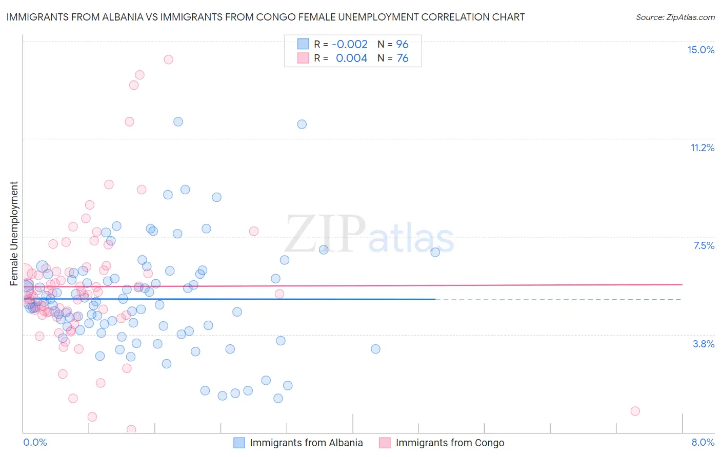 Immigrants from Albania vs Immigrants from Congo Female Unemployment