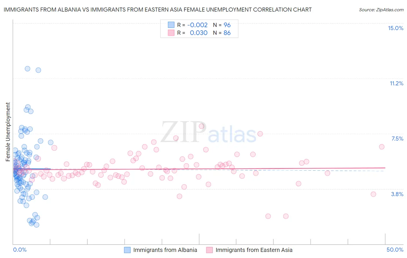 Immigrants from Albania vs Immigrants from Eastern Asia Female Unemployment