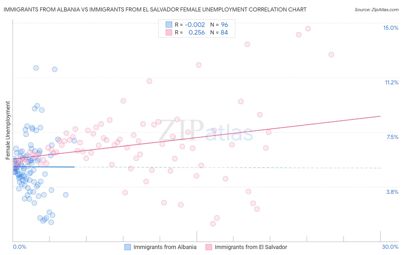 Immigrants from Albania vs Immigrants from El Salvador Female Unemployment
