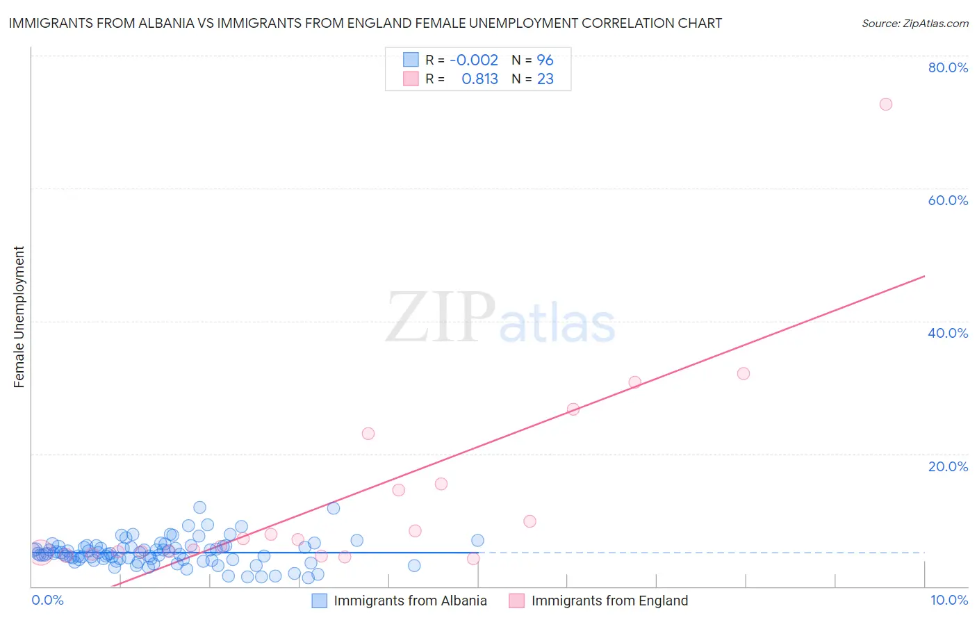 Immigrants from Albania vs Immigrants from England Female Unemployment