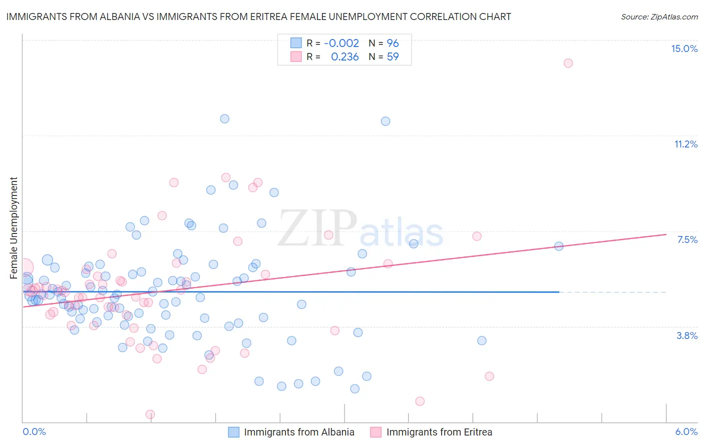 Immigrants from Albania vs Immigrants from Eritrea Female Unemployment