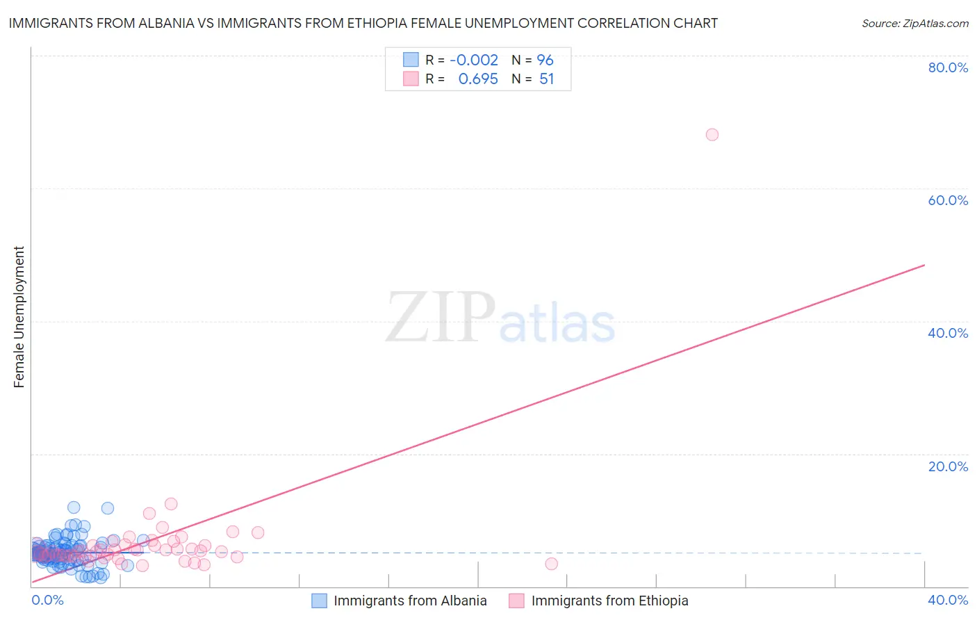 Immigrants from Albania vs Immigrants from Ethiopia Female Unemployment