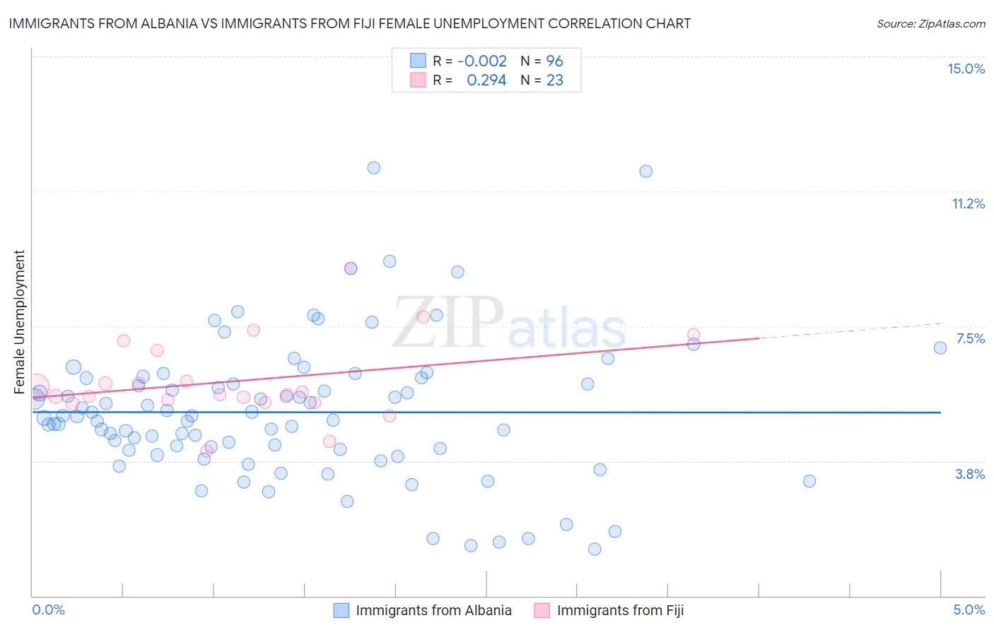 Immigrants from Albania vs Immigrants from Fiji Female Unemployment