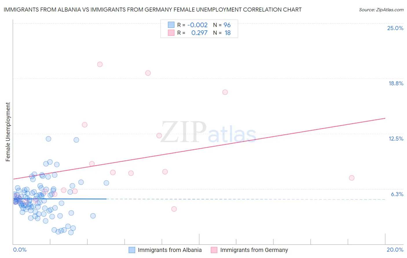 Immigrants from Albania vs Immigrants from Germany Female Unemployment