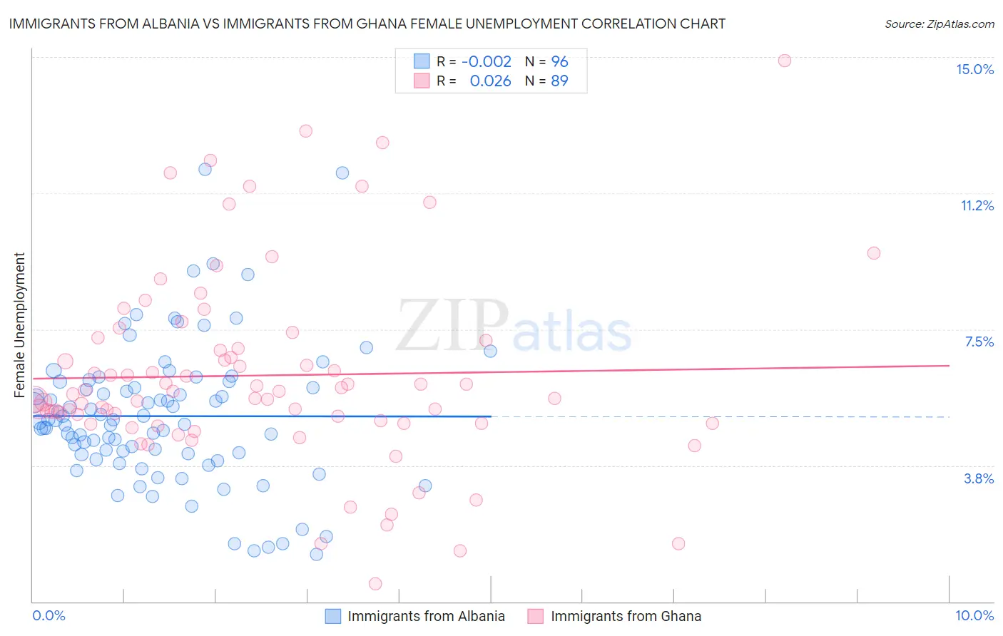 Immigrants from Albania vs Immigrants from Ghana Female Unemployment