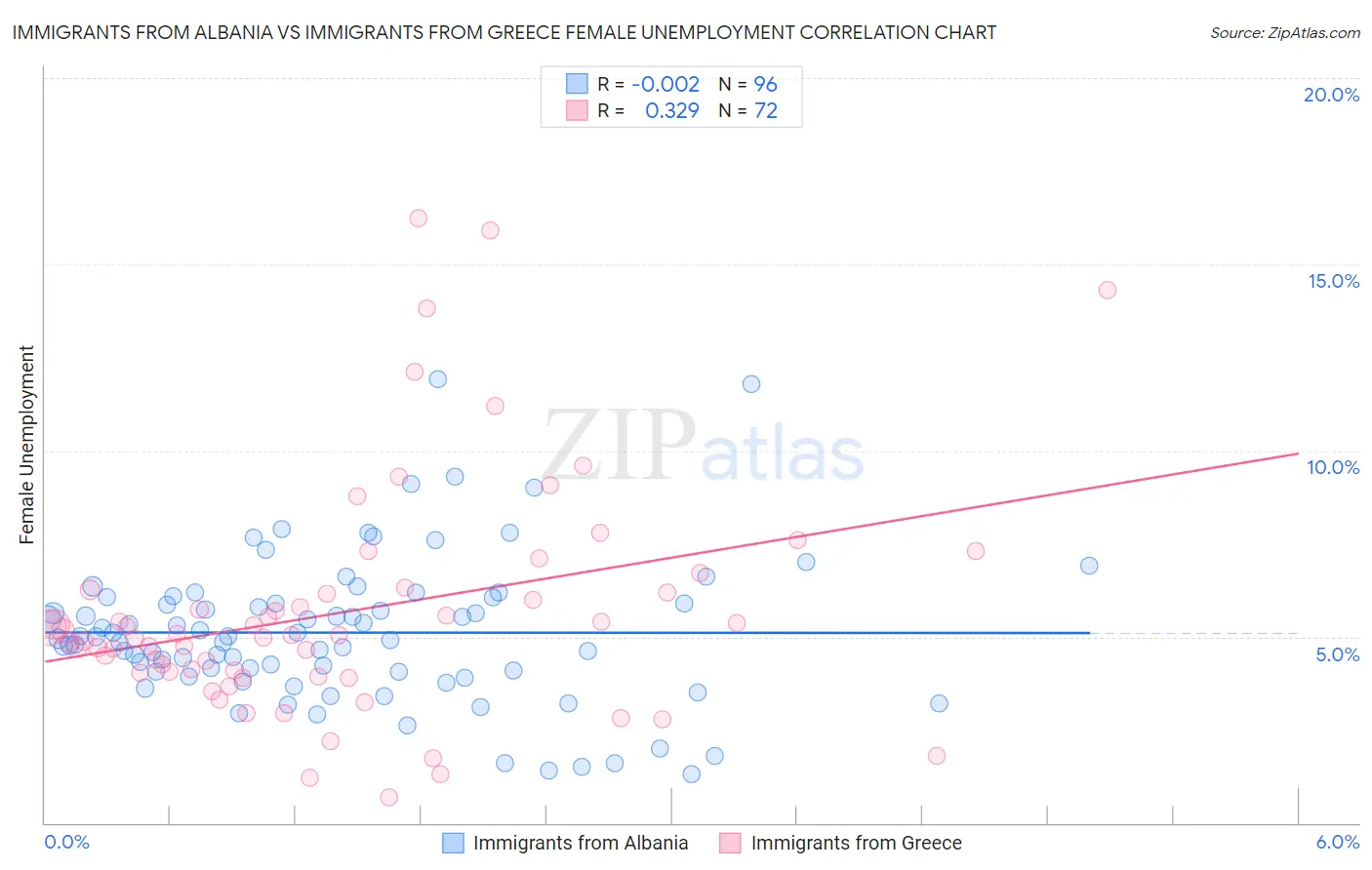 Immigrants from Albania vs Immigrants from Greece Female Unemployment