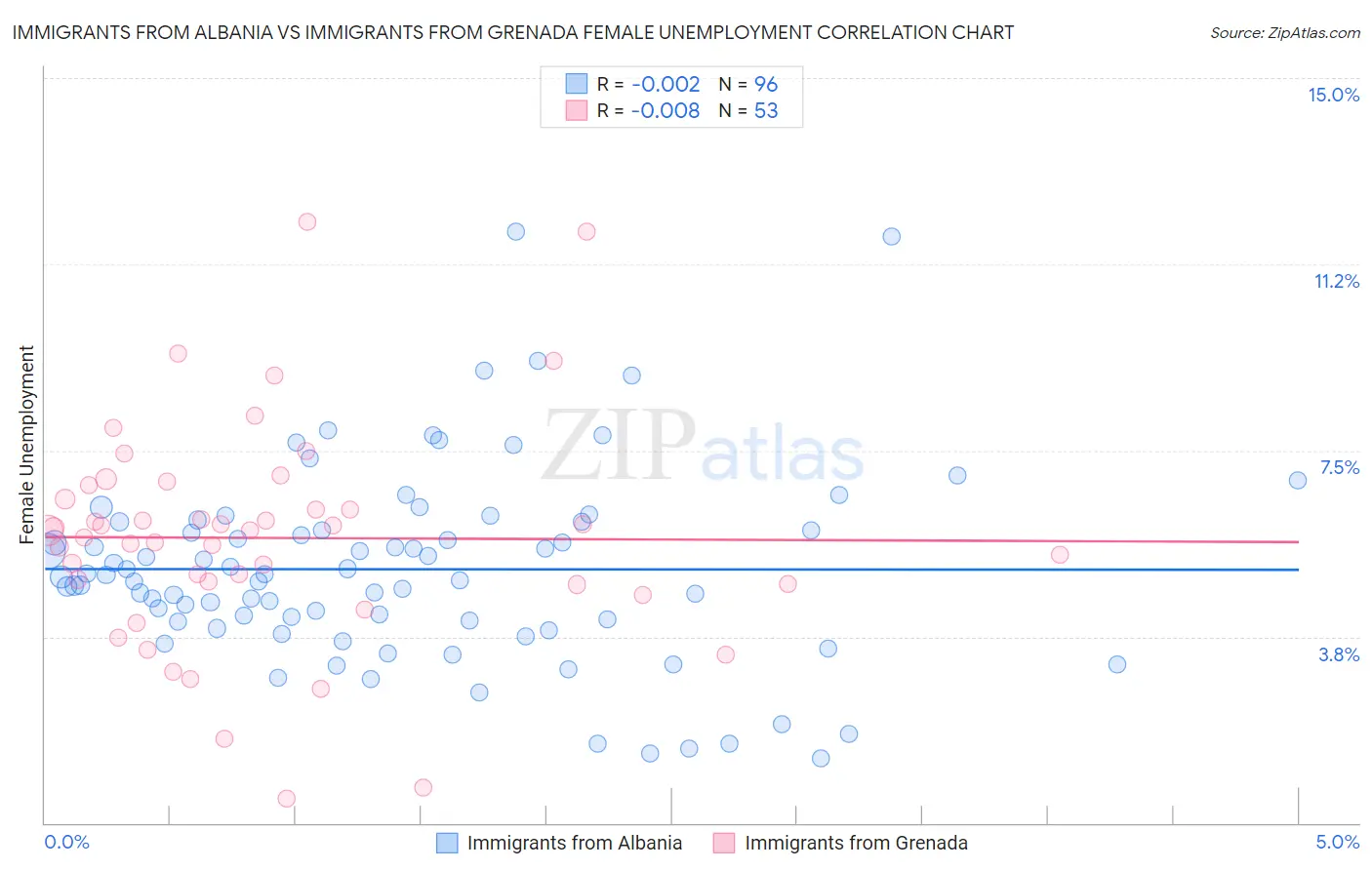 Immigrants from Albania vs Immigrants from Grenada Female Unemployment