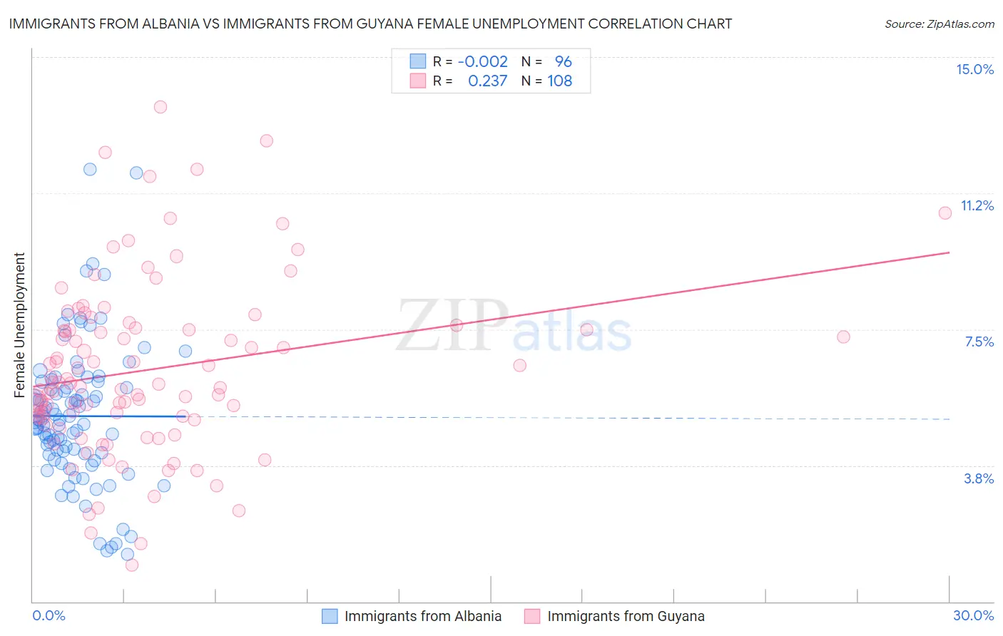 Immigrants from Albania vs Immigrants from Guyana Female Unemployment