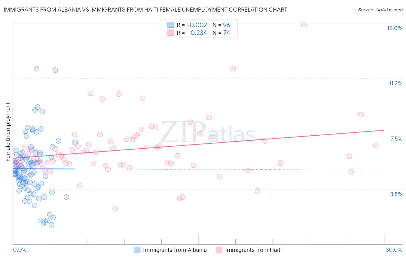 Immigrants from Albania vs Immigrants from Haiti Female Unemployment