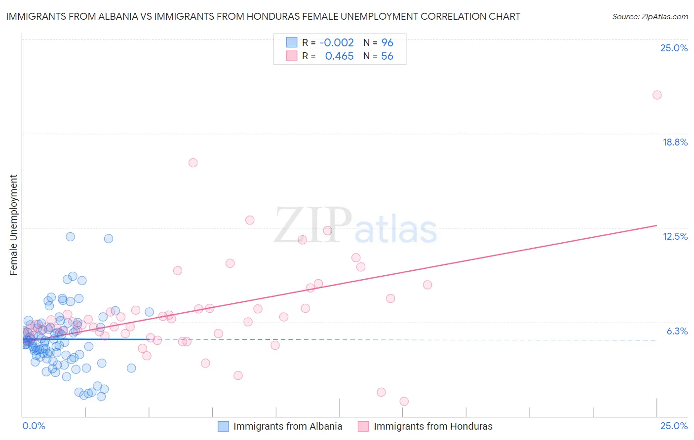 Immigrants from Albania vs Immigrants from Honduras Female Unemployment