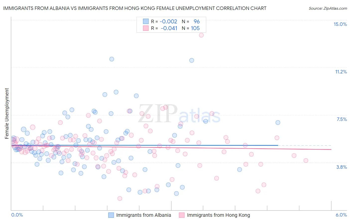 Immigrants from Albania vs Immigrants from Hong Kong Female Unemployment