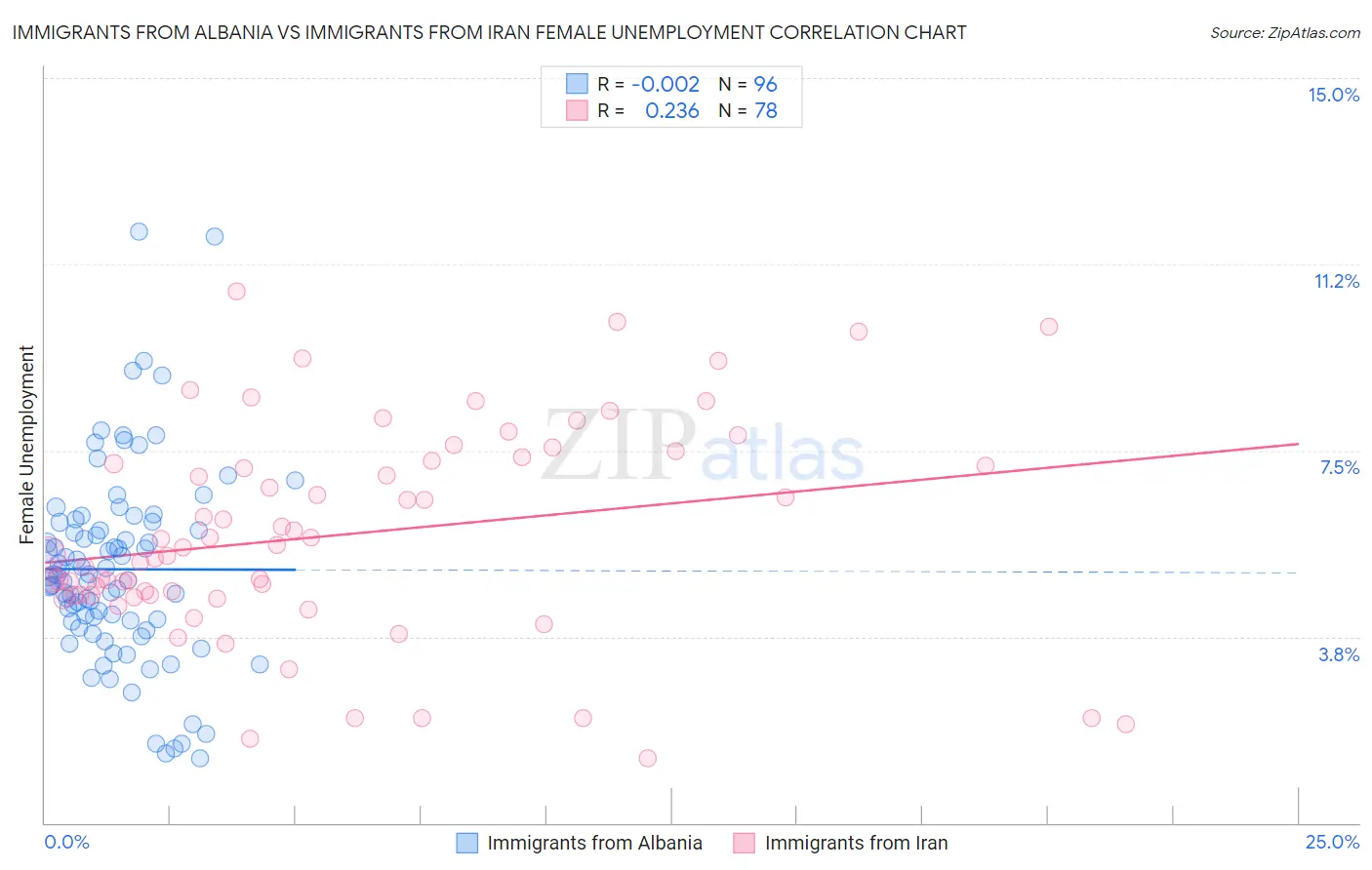 Immigrants from Albania vs Immigrants from Iran Female Unemployment