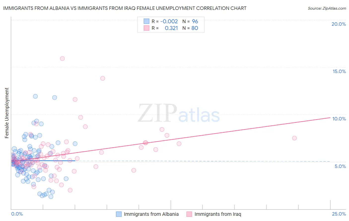 Immigrants from Albania vs Immigrants from Iraq Female Unemployment