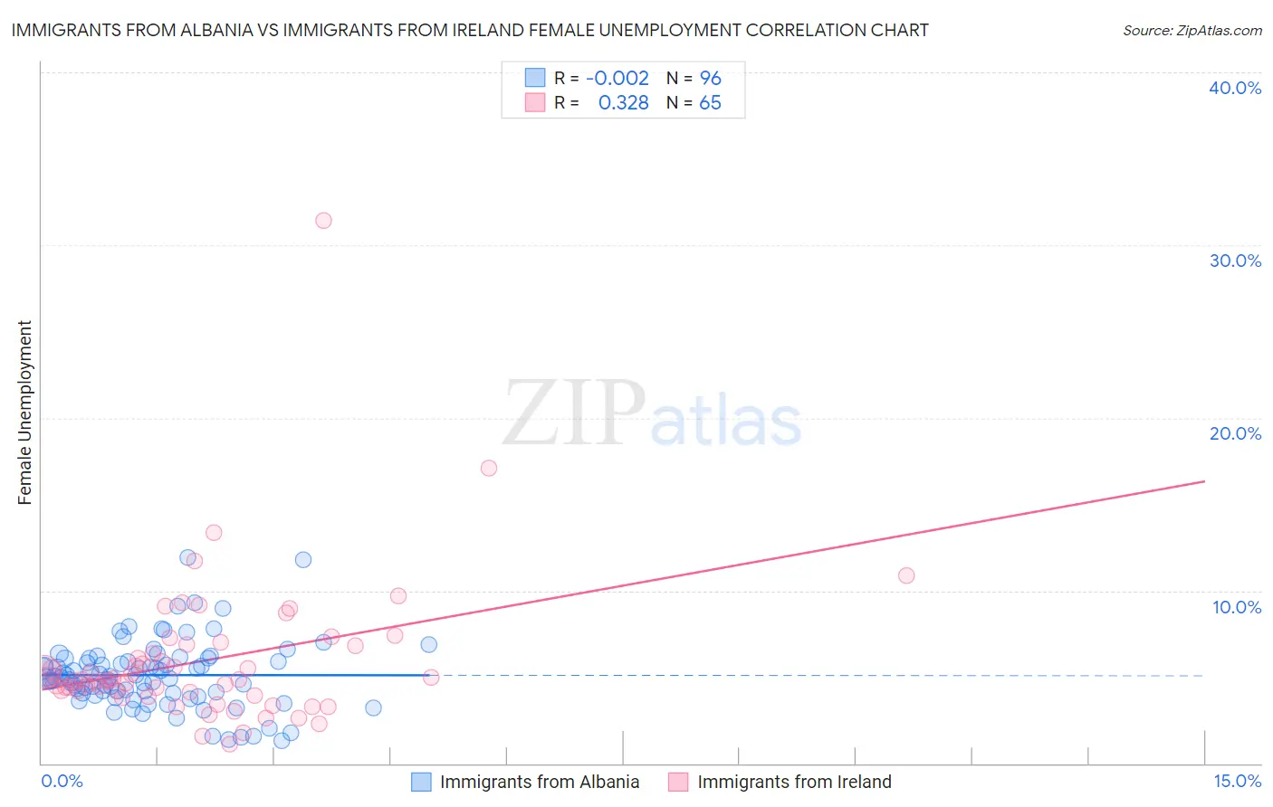 Immigrants from Albania vs Immigrants from Ireland Female Unemployment