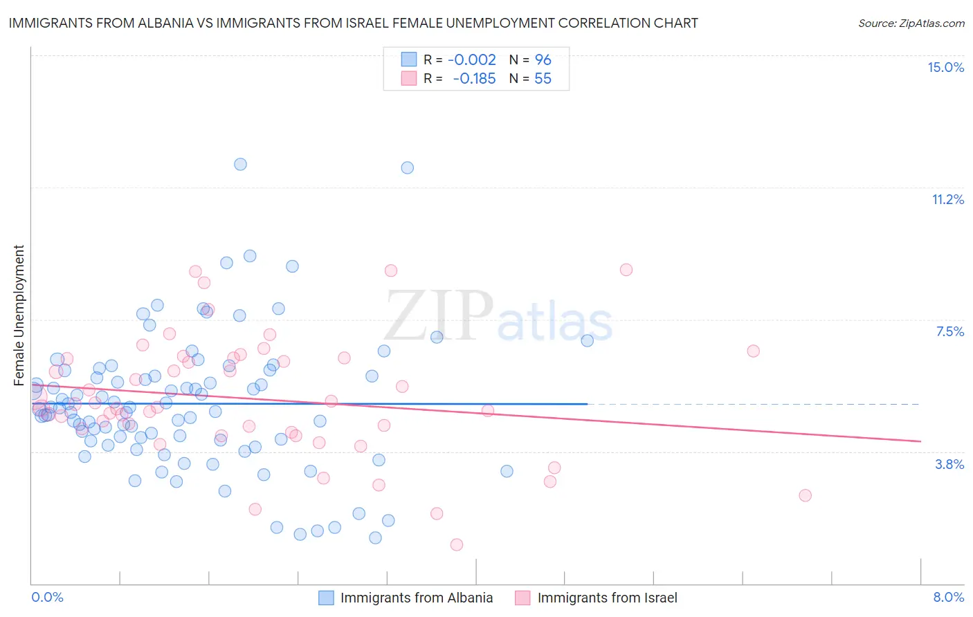 Immigrants from Albania vs Immigrants from Israel Female Unemployment