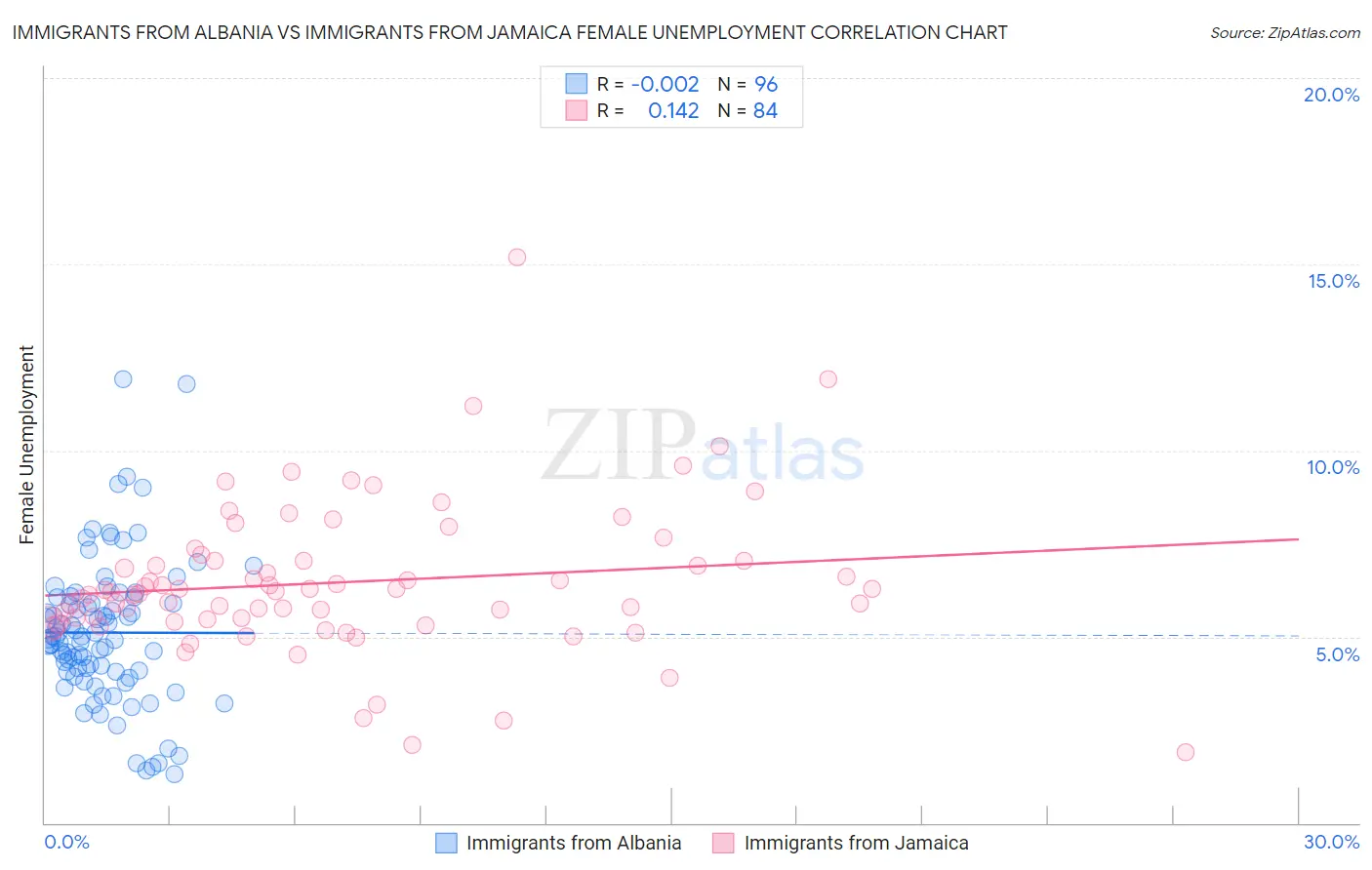 Immigrants from Albania vs Immigrants from Jamaica Female Unemployment