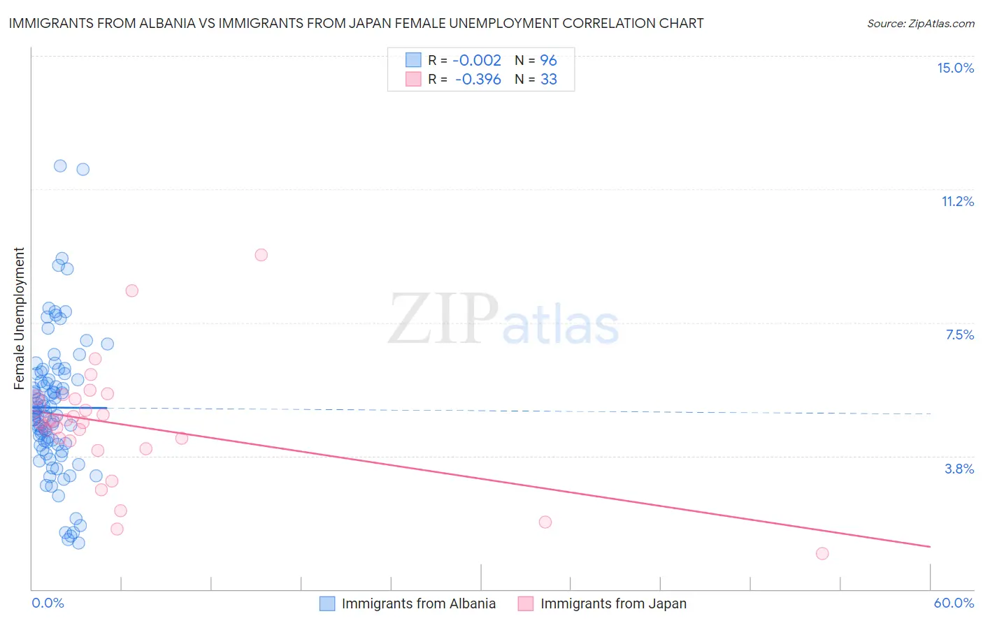 Immigrants from Albania vs Immigrants from Japan Female Unemployment