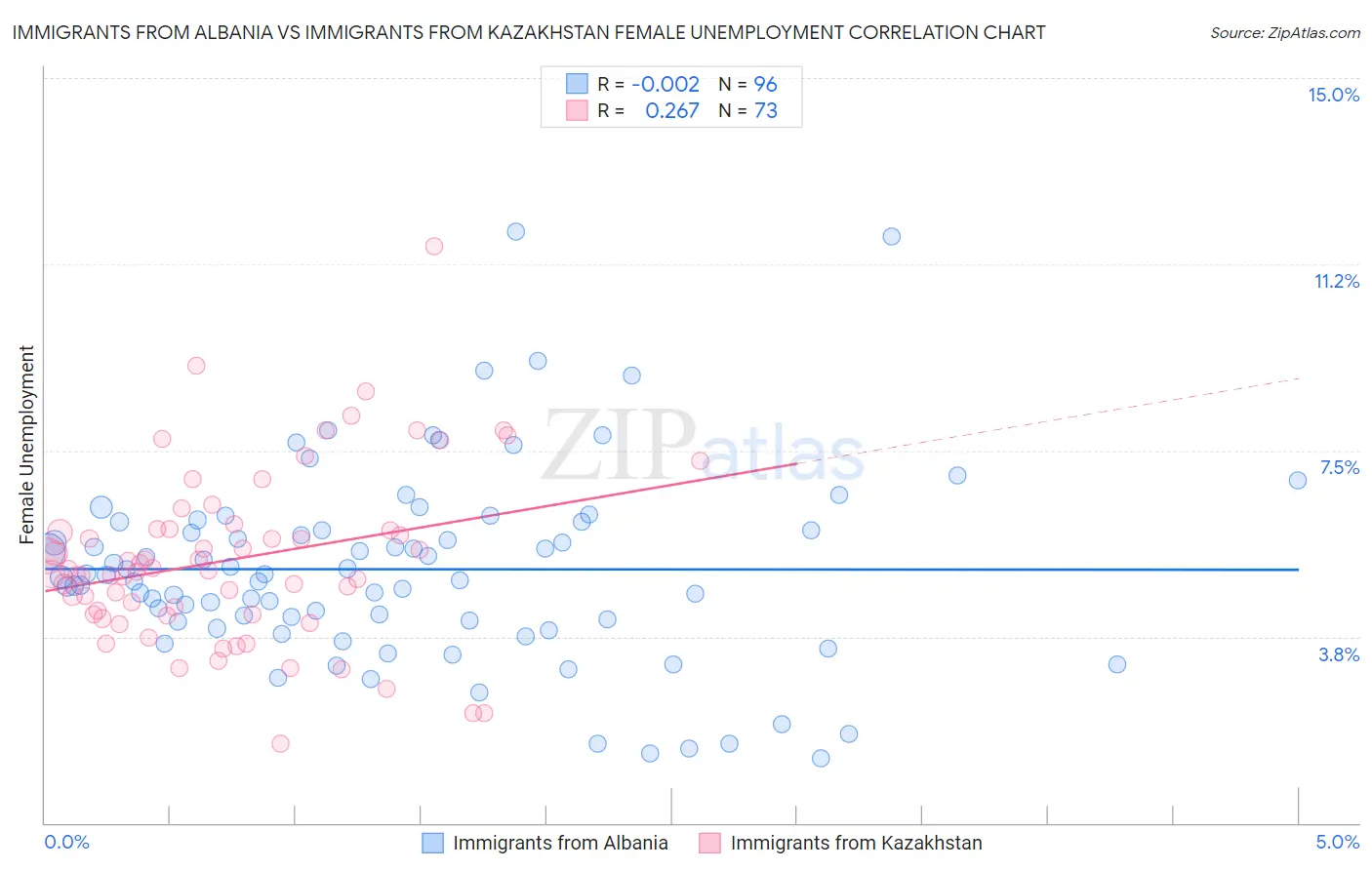 Immigrants from Albania vs Immigrants from Kazakhstan Female Unemployment