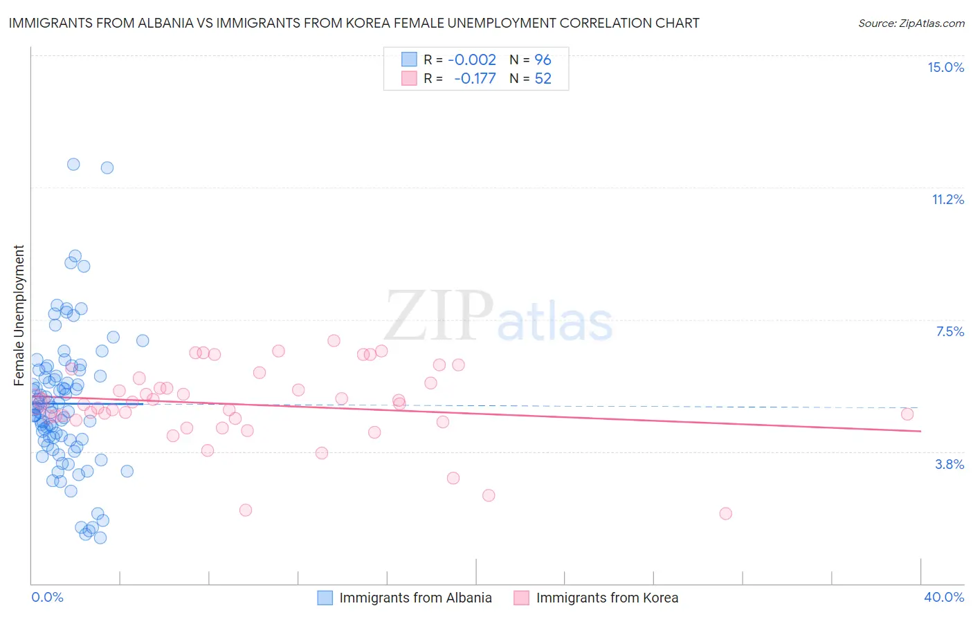 Immigrants from Albania vs Immigrants from Korea Female Unemployment
