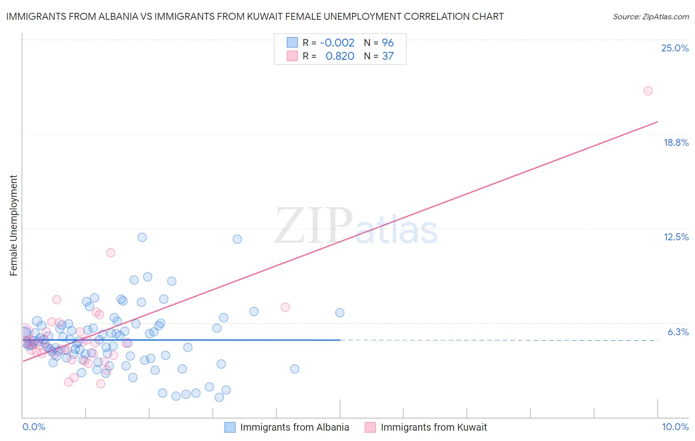 Immigrants from Albania vs Immigrants from Kuwait Female Unemployment