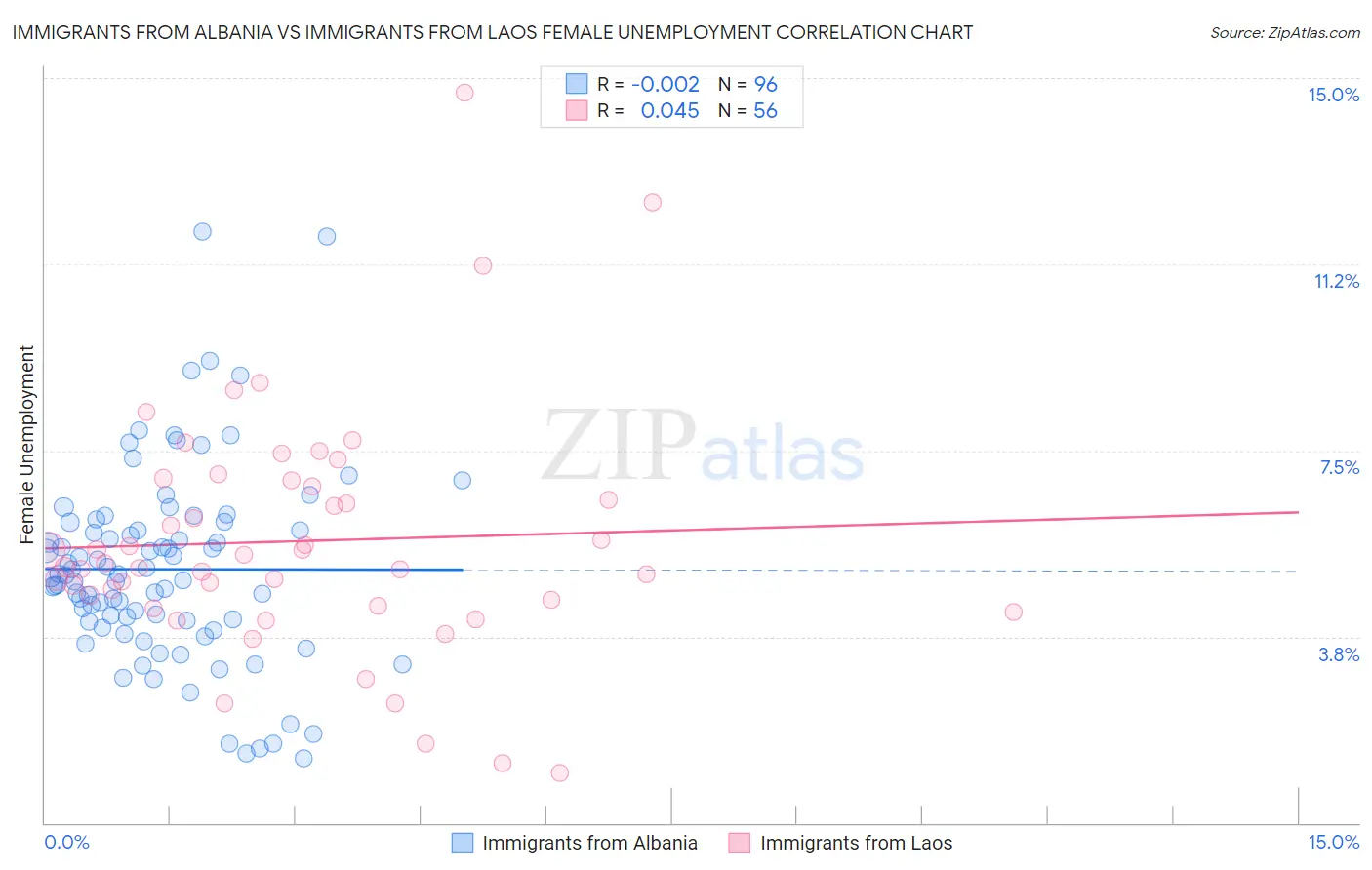 Immigrants from Albania vs Immigrants from Laos Female Unemployment