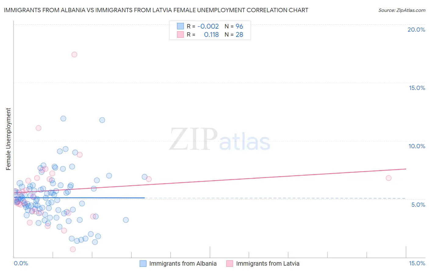 Immigrants from Albania vs Immigrants from Latvia Female Unemployment