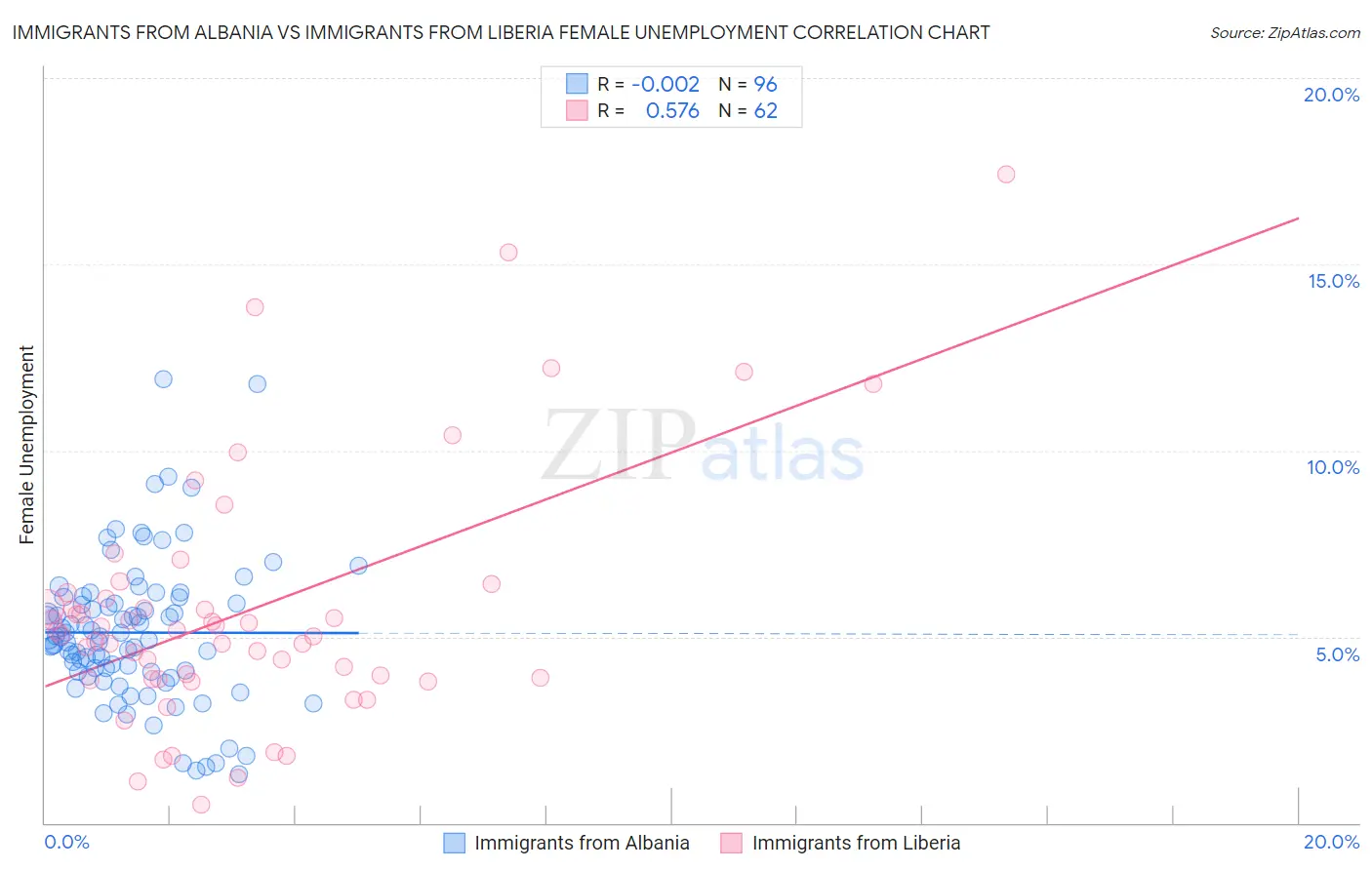 Immigrants from Albania vs Immigrants from Liberia Female Unemployment