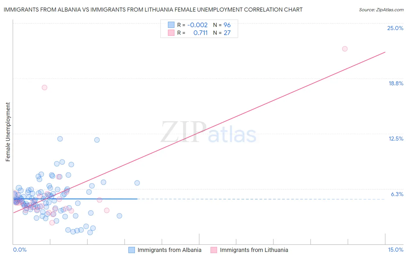 Immigrants from Albania vs Immigrants from Lithuania Female Unemployment