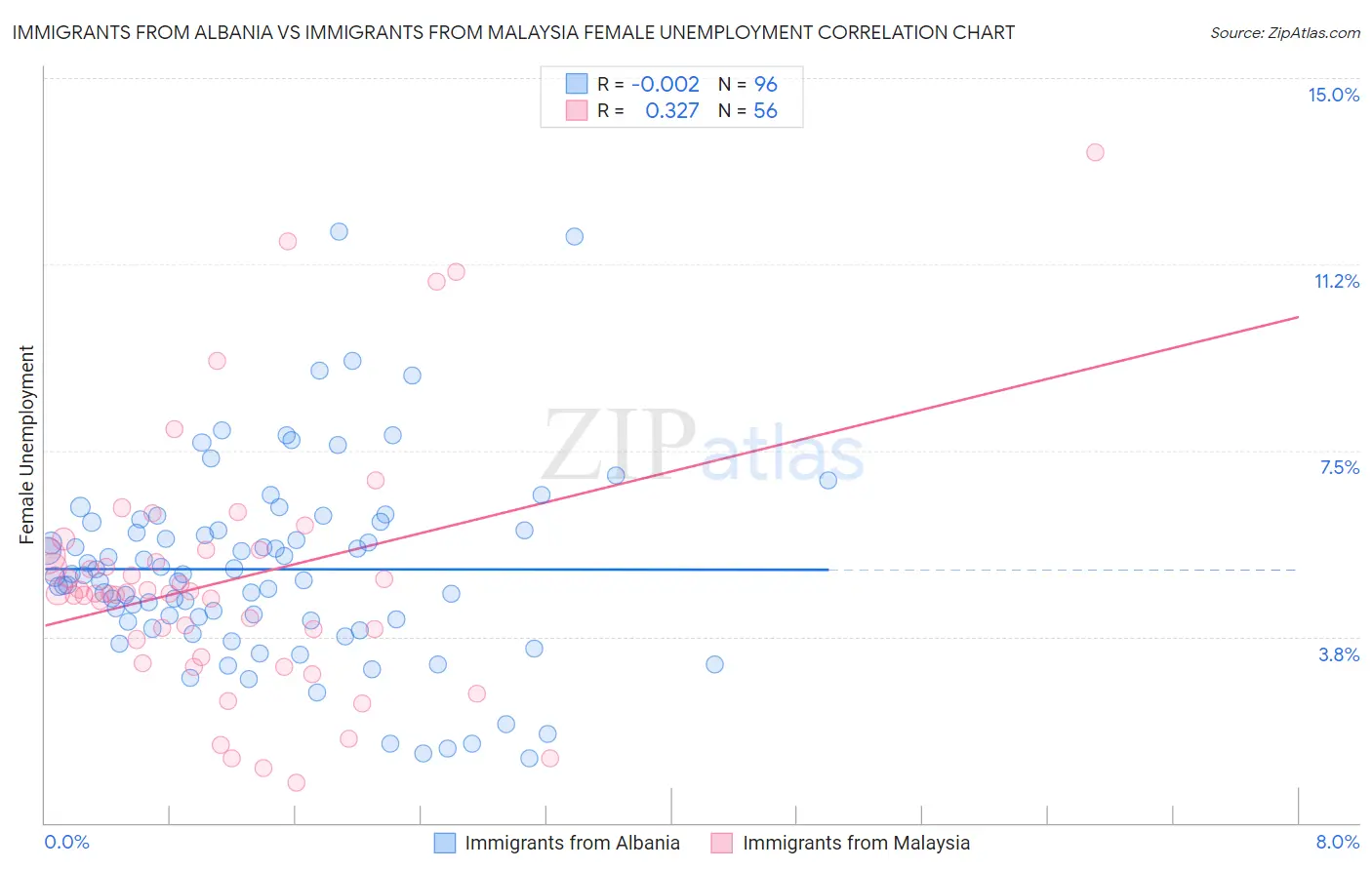Immigrants from Albania vs Immigrants from Malaysia Female Unemployment