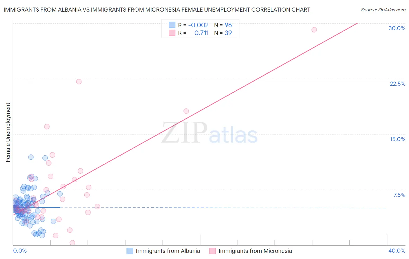 Immigrants from Albania vs Immigrants from Micronesia Female Unemployment