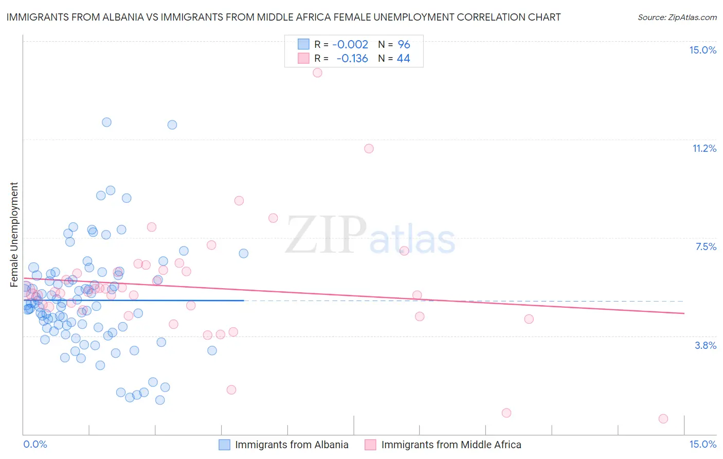 Immigrants from Albania vs Immigrants from Middle Africa Female Unemployment
