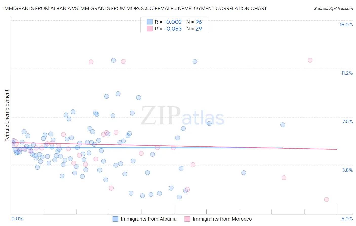 Immigrants from Albania vs Immigrants from Morocco Female Unemployment